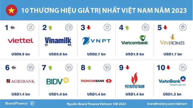 Giá trị thương hiệu Việt chuyển đổi mạnh mẽ - Ảnh 1.