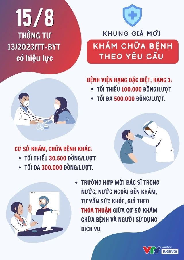 Infographic: Từ ngày 15/8, khung giá khám chữa bệnh theo yêu cầu tăng lên mức bao nhiêu? - Ảnh 1.