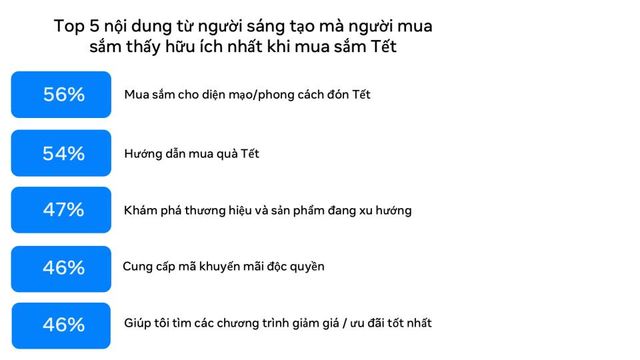 Tăng ngân sách dịp Tết, người tiêu dùng vẫn thận trọng trong chi tiêu - Ảnh 3.