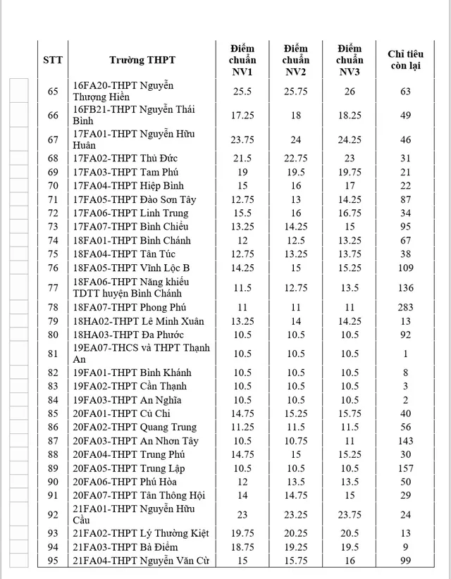 TP Hồ Chí Minh bắt đầu tuyển sinh bổ sung lớp 10 từ ngày 4/8 - Ảnh 3.