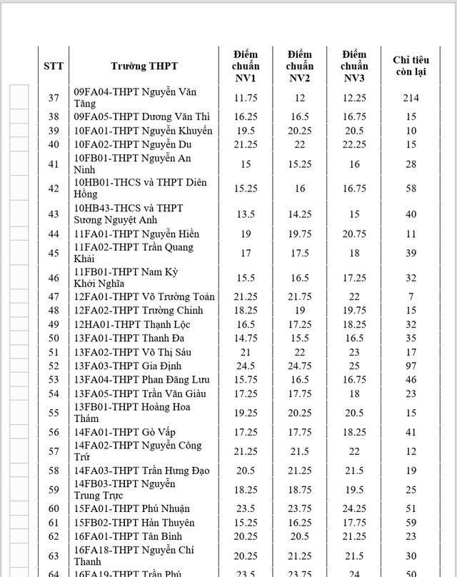 TP Hồ Chí Minh bắt đầu tuyển sinh bổ sung lớp 10 từ ngày 4/8 - Ảnh 2.
