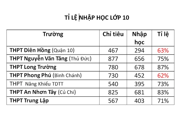 TP Hồ Chí Minh đề xuất xem xét tuyển bổ sung chỉ tiêu lớp 10 công lập - Ảnh 1.