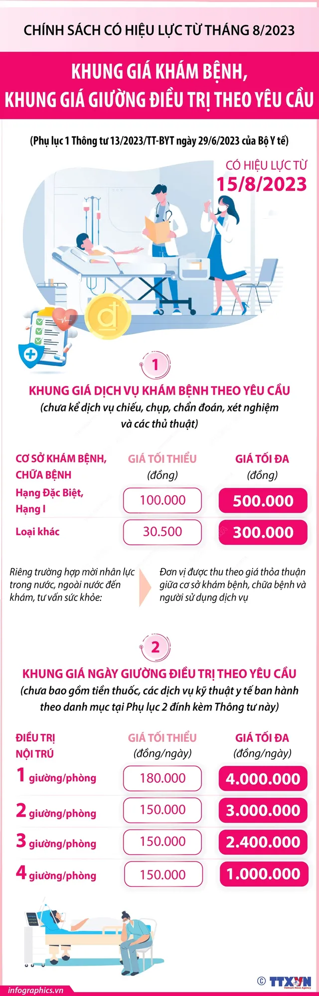 Khung giá khám bệnh, khung giá giường điều trị theo yêu cầu từ 15/8/2023 - Ảnh 1.