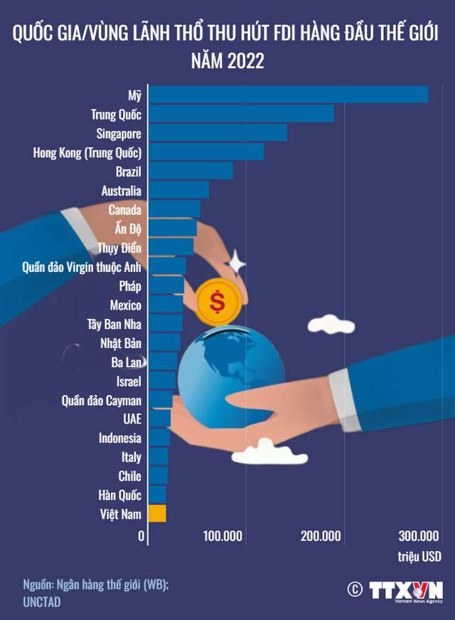 Thu hút FDI của Việt Nam nhảy vọt gần 100 bậc trên thế giới - Ảnh 2.