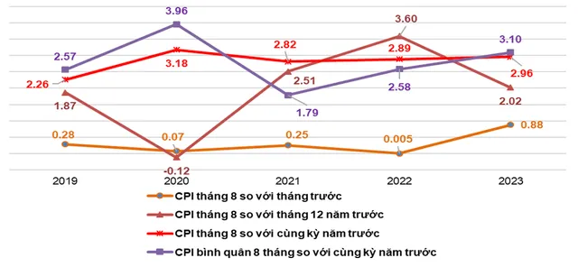 CPI 8 tháng tăng 3,1% - Ảnh 1.