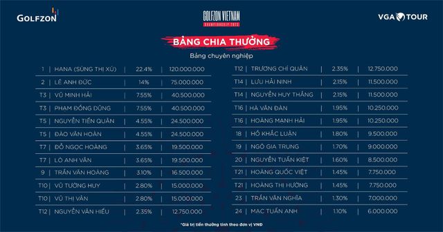 Công bố bảng chia tiền thưởng chính thức của Golfzon Vietnam Championship 2023   - Ảnh 2.