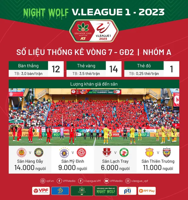 Số liệu chuyên môn mùa giải V.League 2023: Con số bàn thắng ấn tượng - Ảnh 1.