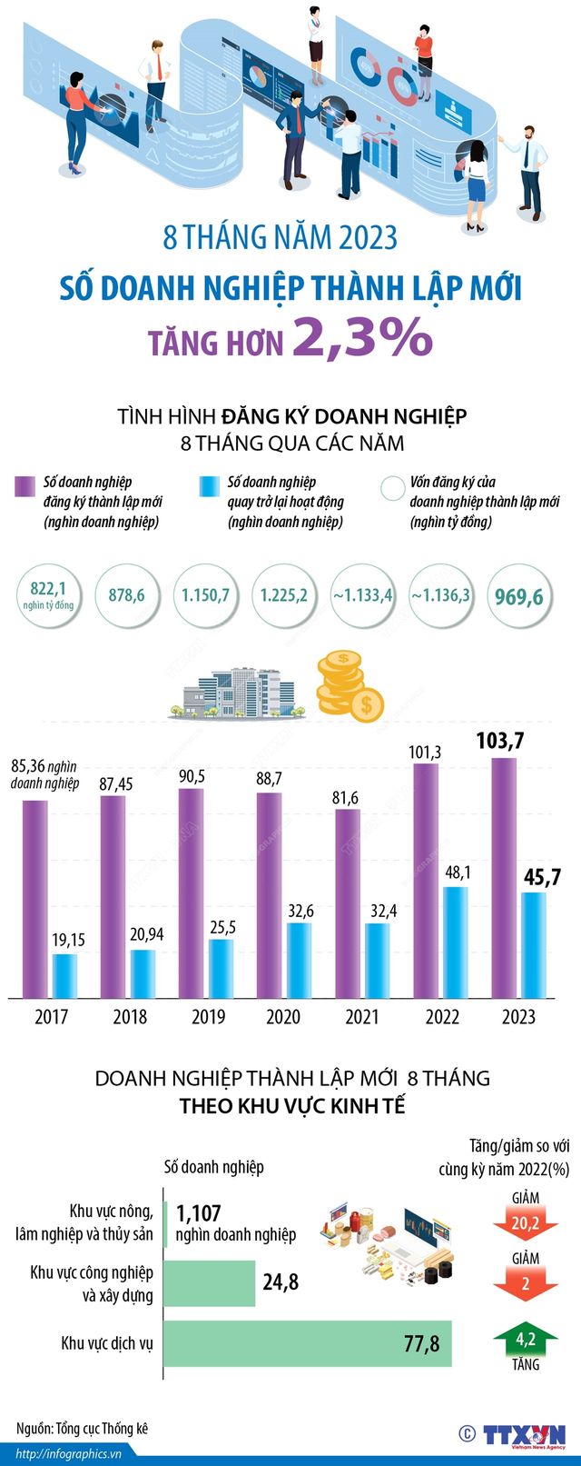 [INFOGRAPHIC] 8 tháng năm 2023: Số doanh nghiệp thành lập mới tăng hơn 2,3%  - Ảnh 1.