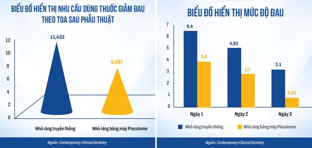 Đánh giá kỹ thuật nhổ răng khôn xâm lấn tối thiểu tại nha khoa ViDental - Ảnh 5.