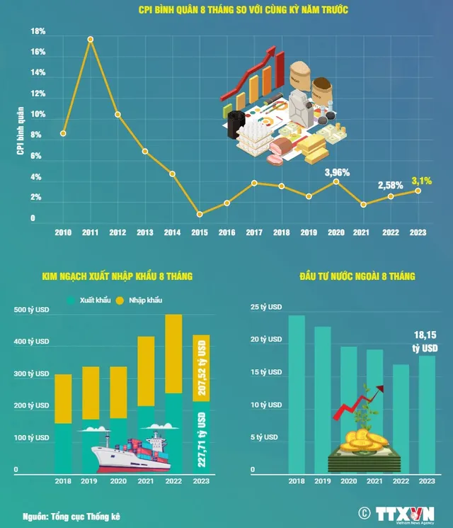 [INFOGRAPHIC] Kinh tế Việt Nam 8 tháng năm 2023 - Ảnh 2.