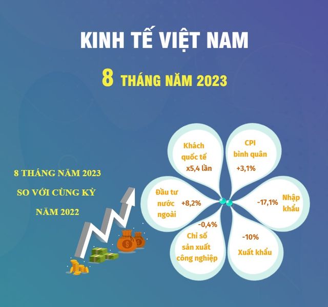 [INFOGRAPHIC] Kinh tế Việt Nam 8 tháng năm 2023 - Ảnh 1.