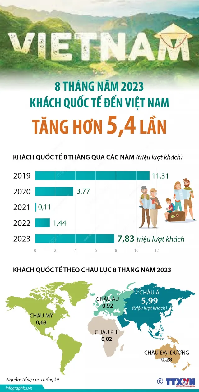 8 tháng năm 2023: Khách quốc tế đến Việt Nam tăng 5,4 lần - Ảnh 3.