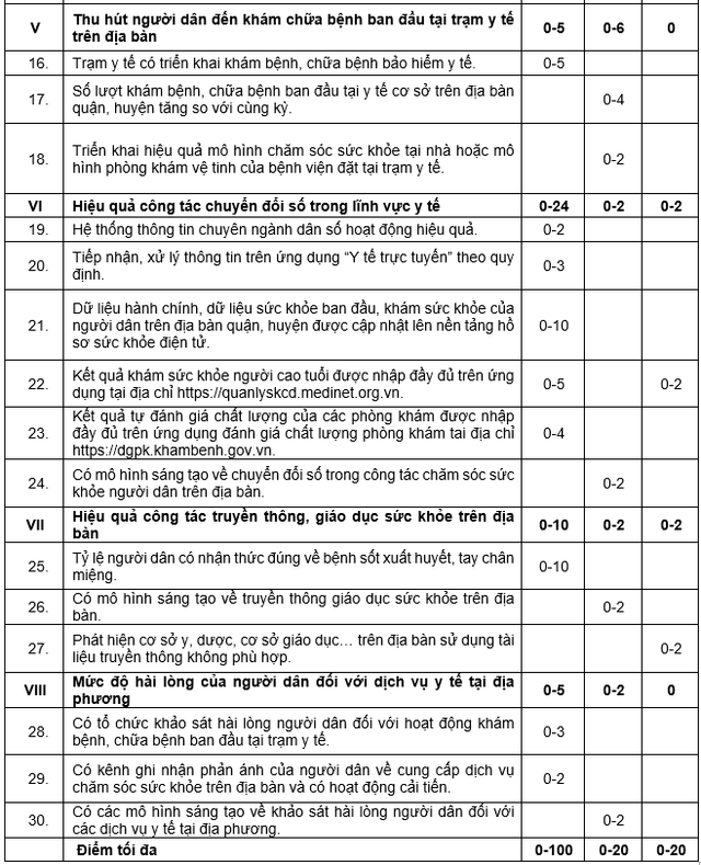 TP Hồ Chí Minh chấm điểm đánh giá y tế quận, huyện trong chăm sóc sức khỏe người dân - Ảnh 2.