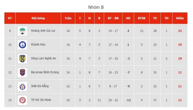 Lịch thi đấu V.League 2023 hôm nay 05/8: Kịch tính cuộc đua trụ hạng - Ảnh 4.