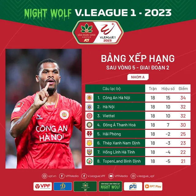 Vòng 5 GĐ2 V.League 2023 | CLB Công An Hà Nội dẫn đầu cuộc đua vô địch - Ảnh 5.