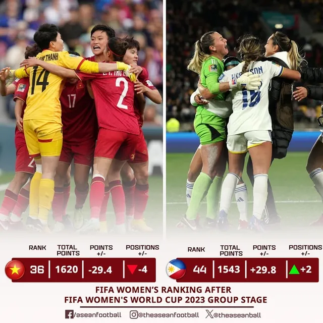 ĐT nữ Việt Nam tụt 4 bậc trên BXH FIFA, vẫn đứng đầu Đông Nam Á - Ảnh 2. ĐT nữ Việt Nam tụt 4 bậc trên BXH FIFA, vẫn đứng đầu Đông Nam Á - Ảnh 2.