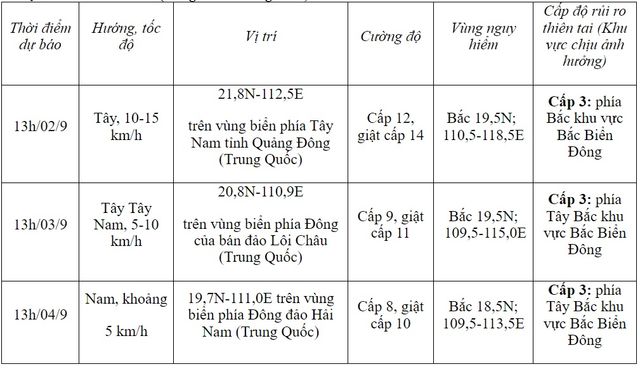 Sức gió mạnh nhất vùng gần tâm bão số 3 mạnh cấp 14-15 - Ảnh 1.