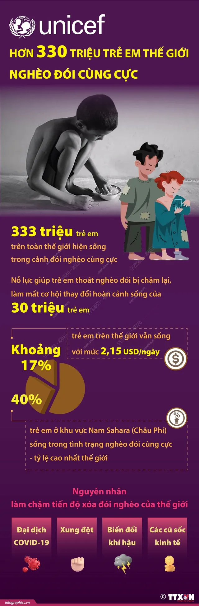 Hơn 330 triệu trẻ em thế giới nghèo đói cùng cực - Ảnh 1.