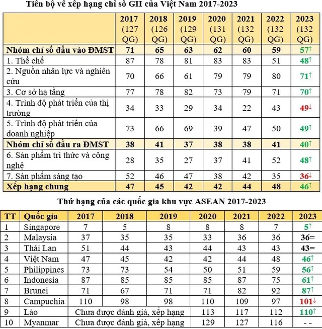 Việt Nam tăng 2 bậc trong xếp hạng Chỉ số đổi mới sáng tạo toàn cầu năm 2023 - Ảnh 1.