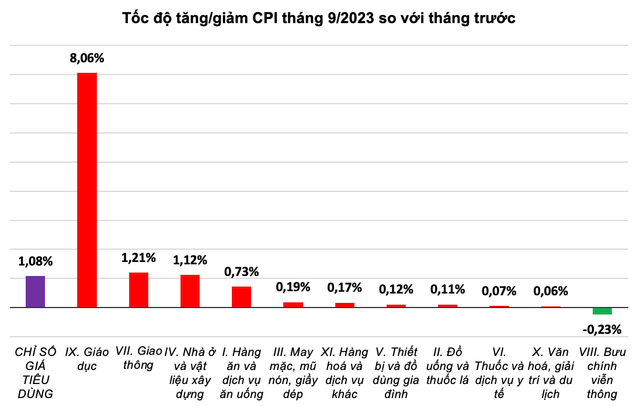 Giá dịch vụ giáo dục tăng cao đẩy CPI bật tăng - Ảnh 1.