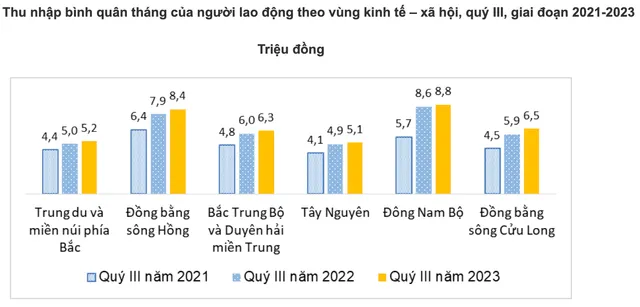 Thu nhập của người lao động tăng gần nửa triệu đồng - Ảnh 2.