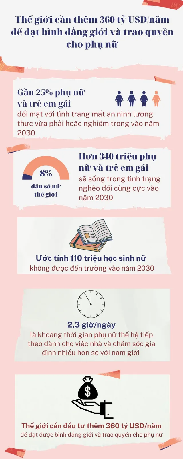 Infographic: Thế giới cần thêm 360 tỷ USD/năm để đạt bình đẳng giới và trao quyền cho phụ nữ - Ảnh 1.