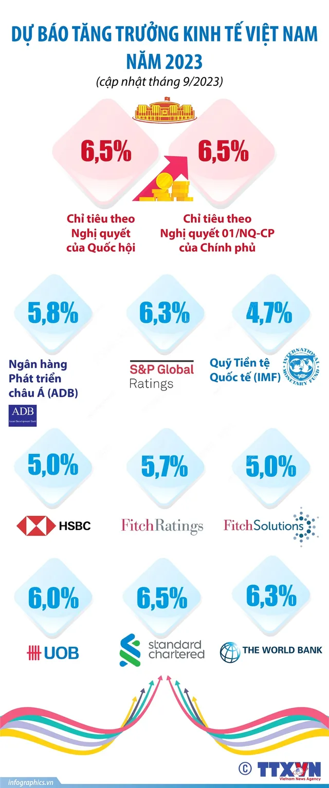 Dự báo tăng trưởng kinh tế Việt Nam 2023 - Ảnh 1. Dự báo tăng trưởng kinh tế Việt Nam 2023 - Ảnh 1.
