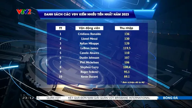 Top VĐV thu nhập cao nhất năm 2023 | Ronaldo đỉnh bảng - Ảnh 1. Top VĐV thu nhập cao nhất năm 2023 | Ronaldo đỉnh bảng - Ảnh 1.