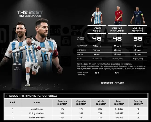 Lionel Messi lần thứ 3 giành giải thưởng The Best của FIFA - Ảnh 1.