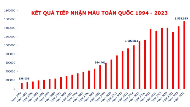 Hành trình 30 năm giữ dòng máu luôn chảy - Ảnh 3.