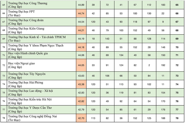 Bảng xếp hạng đại học Việt Nam 2024: 9 trường giữ vững top 10 - Ảnh 8.