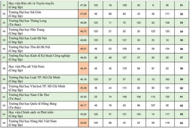 Bảng xếp hạng đại học Việt Nam 2024: 9 trường giữ vững top 10 - Ảnh 7.