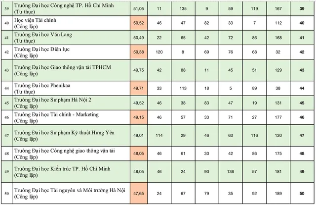 Bảng xếp hạng đại học Việt Nam 2024: 9 trường giữ vững top 10 - Ảnh 6.