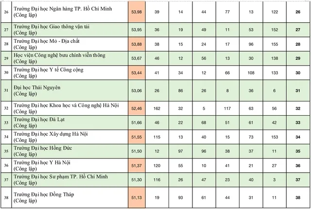 Bảng xếp hạng đại học Việt Nam 2024: 9 trường giữ vững top 10 - Ảnh 5.