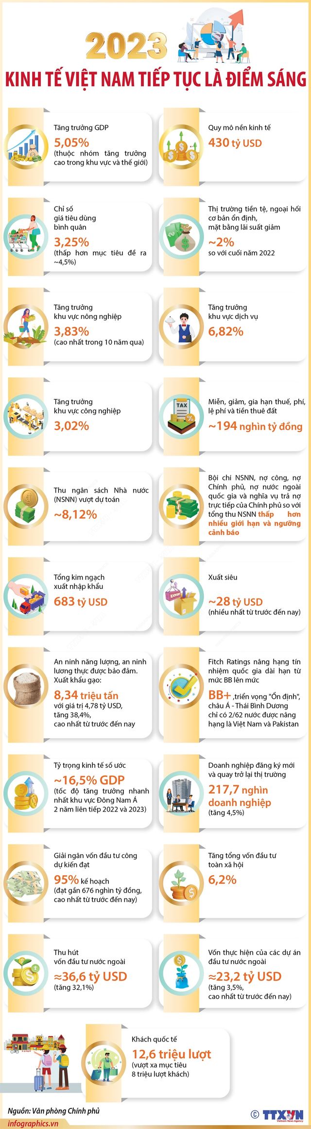 Năm 2023: Kinh tế Việt Nam tiếp tục là điểm sáng - Ảnh 1.