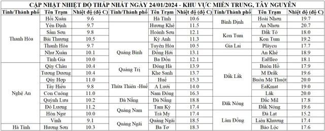 Bắc Bộ và Bắc Trung Bộ rét hại diện rộng, Trung Bộ cục bộ mưa to - Ảnh 2.