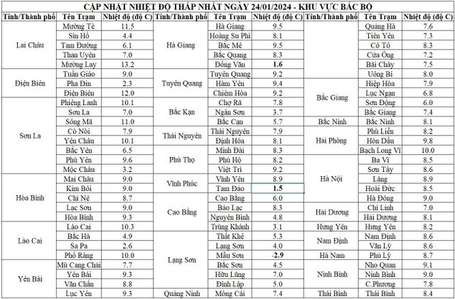 Bắc Bộ và Bắc Trung Bộ rét hại diện rộng, Trung Bộ cục bộ mưa to - Ảnh 1.