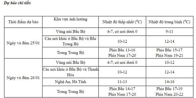 Không khí lạnh tăng cường, miền Bắc tiếp tục chìm trong giá rét - Ảnh 2.