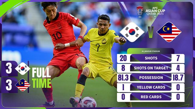 ĐT Hàn Quốc chia điểm với ĐT Malaysia trong trận cầu 6 bàn thắng - Ảnh 1.