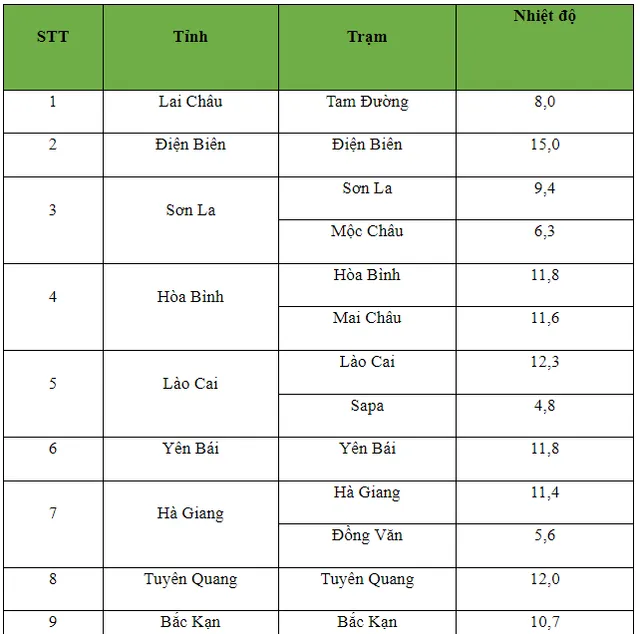 Nhiệt độ lúc 6h sáng 29/1: Hà Nội và nhiều nơi ở miền Bắc nền nhiệt tăng nhẹ - Ảnh 1.