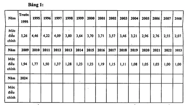 Năm 2024, tiền lương và thu nhập tháng đã đóng bảo hiểm xã hội điều chỉnh thế nào? - Ảnh 3.