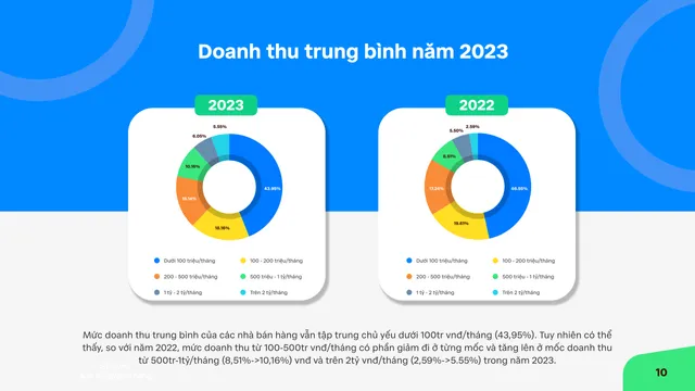 75% nhà bán hàng đặt kỳ vọng thị trường năm 2024 sự phục hồi - Ảnh 1.