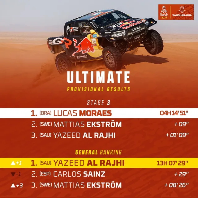 Lucas Moraes giành chiến thắng tại chặng 3 Dakar Rally 2024 - Ảnh 1.