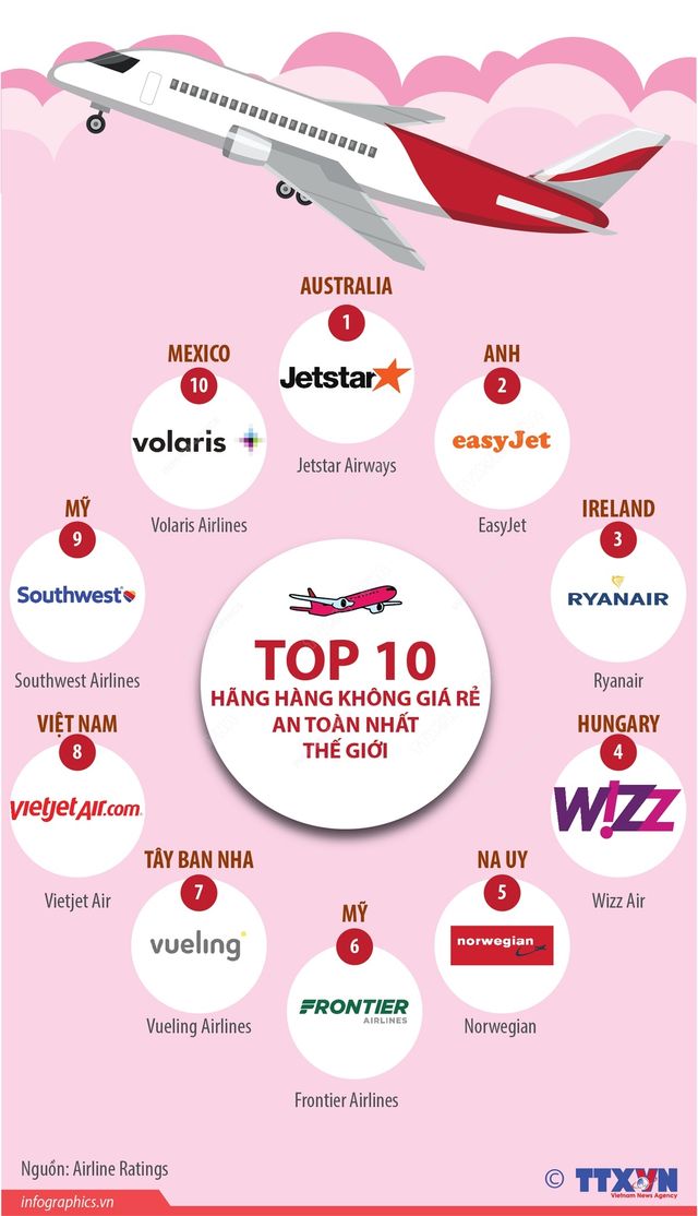 Top 10 hãng hàng không giá rẻ an toàn nhất thế giới - Ảnh 1.