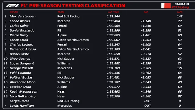 Max Verstappen thống trị ở ngày thử xe mùa giải F1 2024 - Ảnh 1.