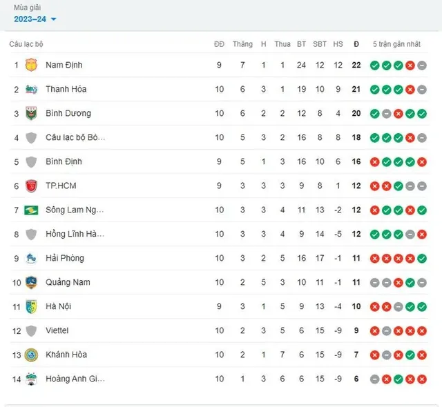 Vòng 10 V.League 2023/24 | Công An Hà Nội vượt qua Sông Lam Nghệ An với tỉ số tối thiểu - Ảnh 4.