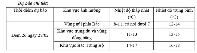 Bắc Bộ rét đậm từ 1 - 3/3 - Ảnh 1.