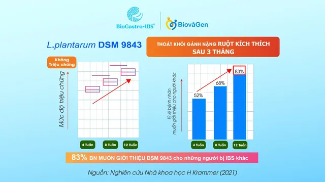 Chủng men vi sinh BioGastro•IBS® được Tổ chức tiêu hóa Thế giới (WGO) đề xuất - Ảnh 4.