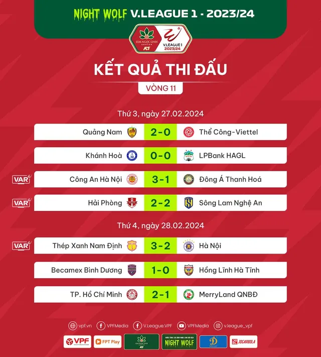 Kết quả và BXH V.League sau vòng 11: Thép Xanh Nam Định tiếp tục giữ ngôi đầu - Ảnh 1.