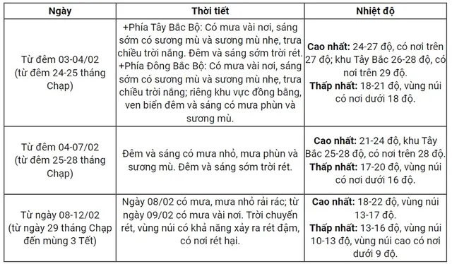 Thời tiết Tết Giáp Thìn 2024: Bắc Bộ chuyển rét, vùng núi dưới 9 độ C - Ảnh 1.